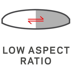 Low aspect ratio