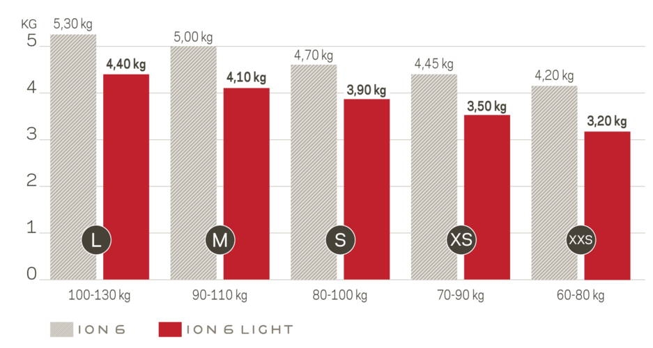 Nova ION 6 vs. ION 6 Light weight comparison